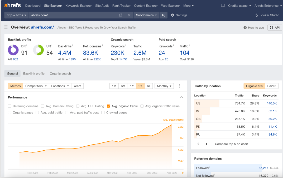 How to Monitor Website Traffic, Best Tools, Ahrefs - Nakatomi Marketing Agency, Nakatomicompany